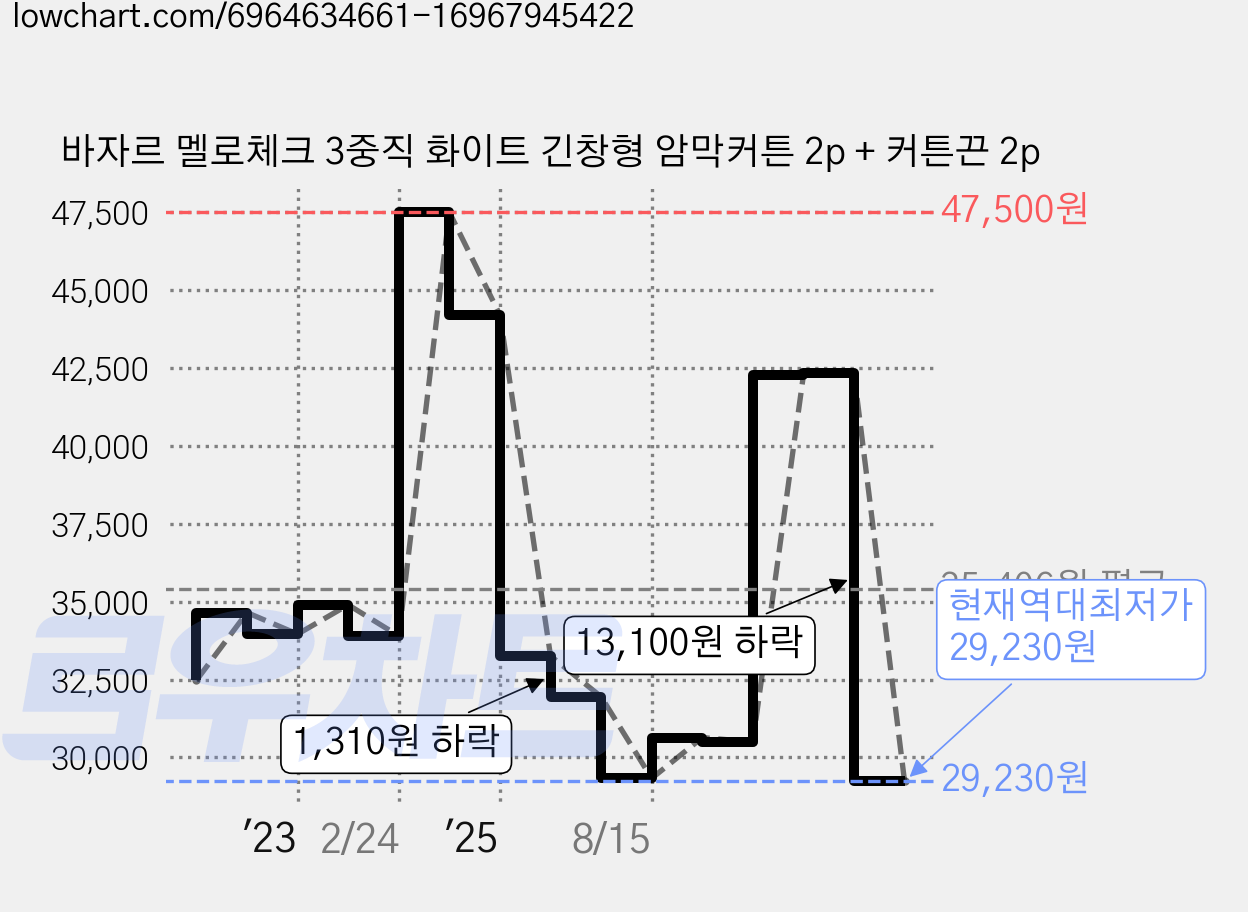 바자르 멜로체크 3중직 화이트 긴창형 암막커튼 2p + 커튼끈 2p 가격 변동 차트, 현재가 29,230원, 역대최저가