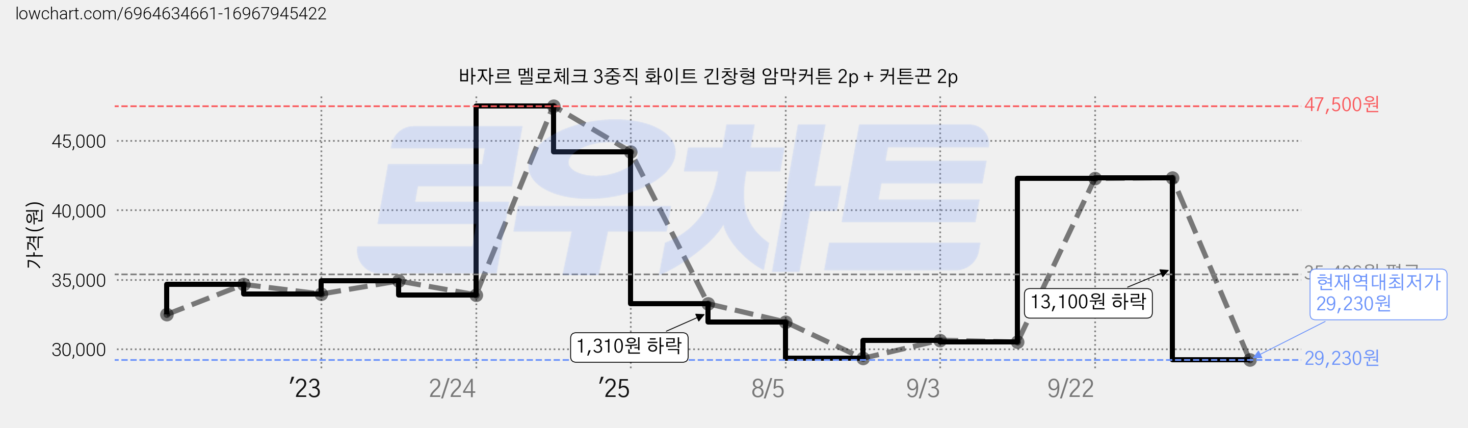 바자르 멜로체크 3중직 화이트 긴창형 암막커튼 2p + 커튼끈 2p 가격 변동 차트, 현재가 29,230원, 역대최저가