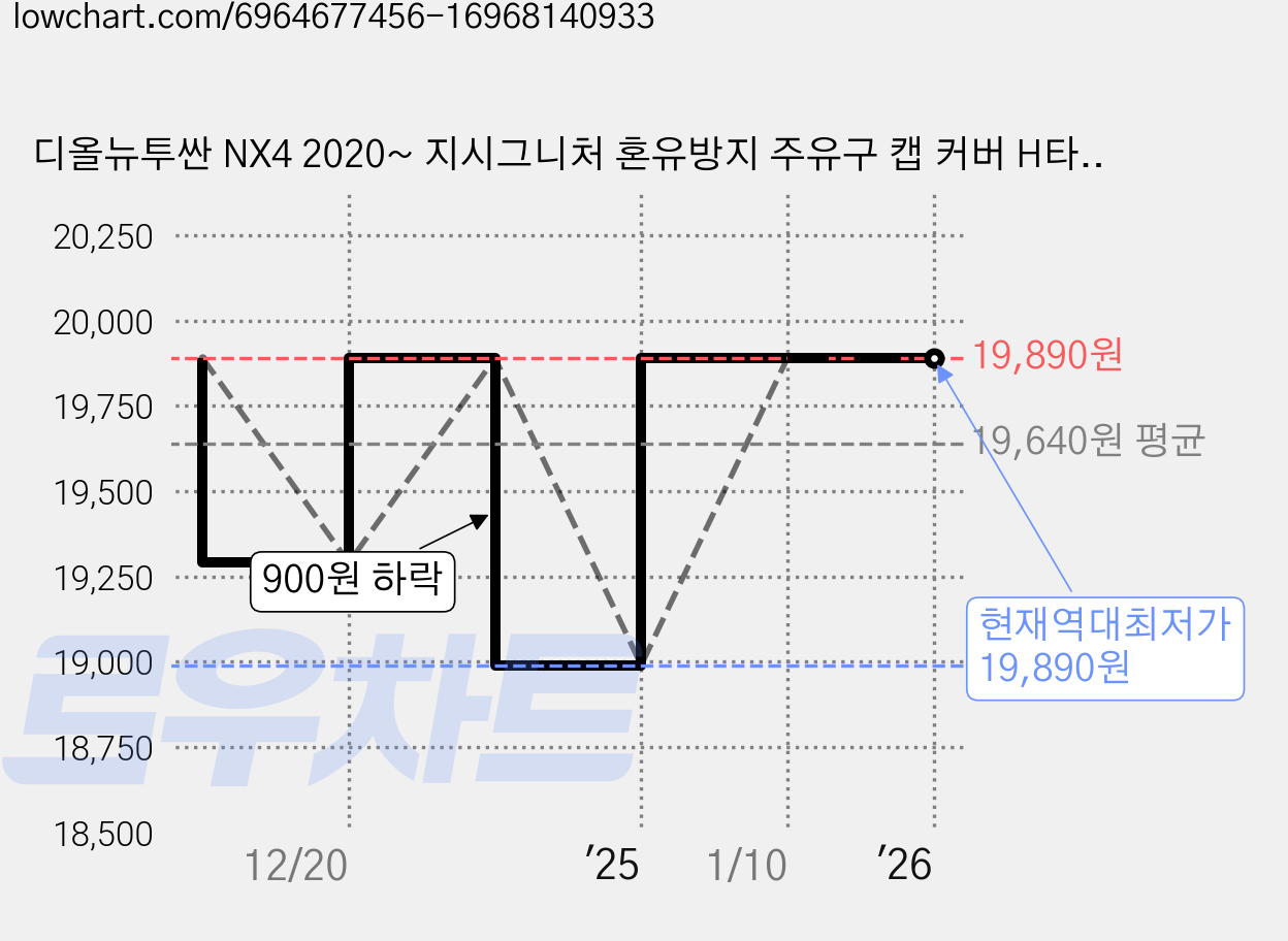 디올뉴투싼 NX4 2020~ 지시그니처 혼유방지 주유구 캡 커버 H타입, 경유 레드, 1개 가격 변동 차트, 현재가 19,890원, 역대최저가