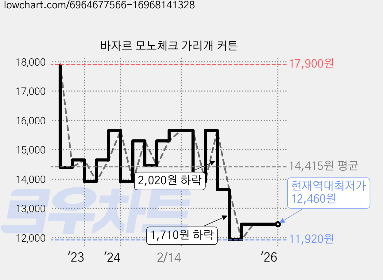 바자르 모노체크 가리개 커튼 가격 변동 차트, 현재가 12,460원, 역대최저가