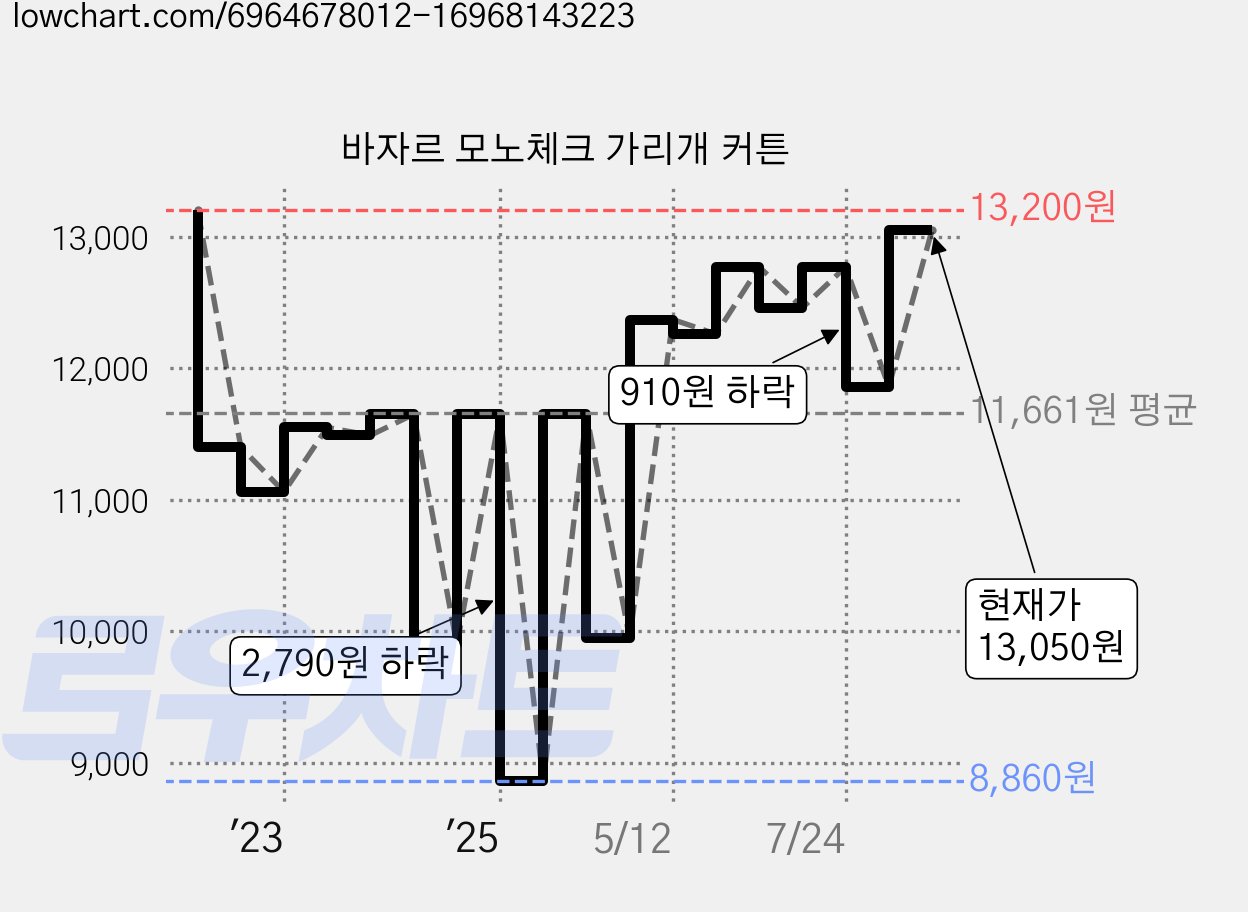 바자르 모노체크 가리개 커튼 가격 변동 차트, 현재가 13,050원, 관측 최저가 8,860원