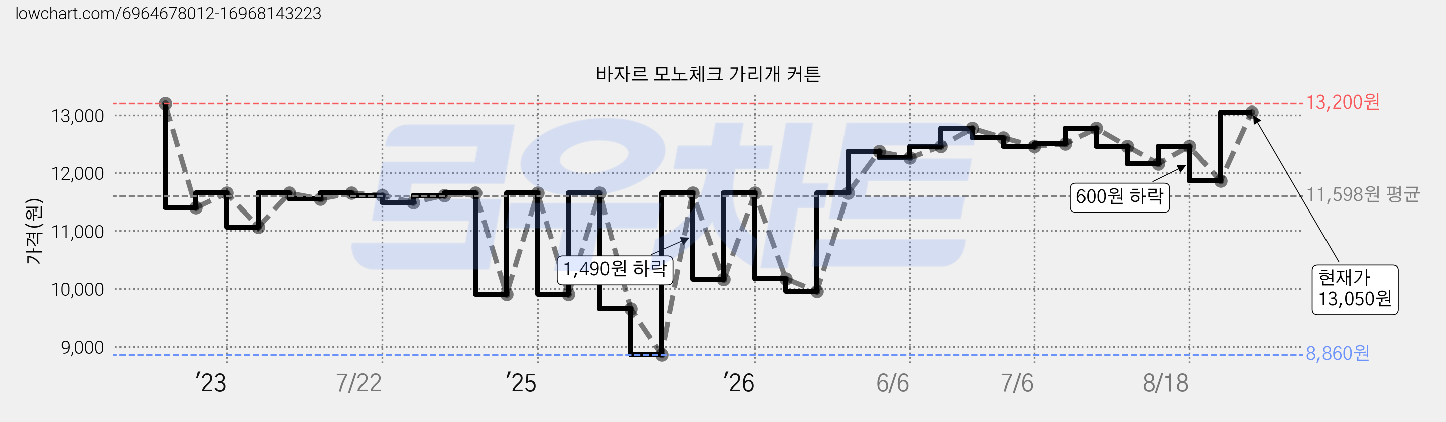 바자르 모노체크 가리개 커튼 가격 변동 차트, 현재가 13,050원, 관측 최저가 8,860원
