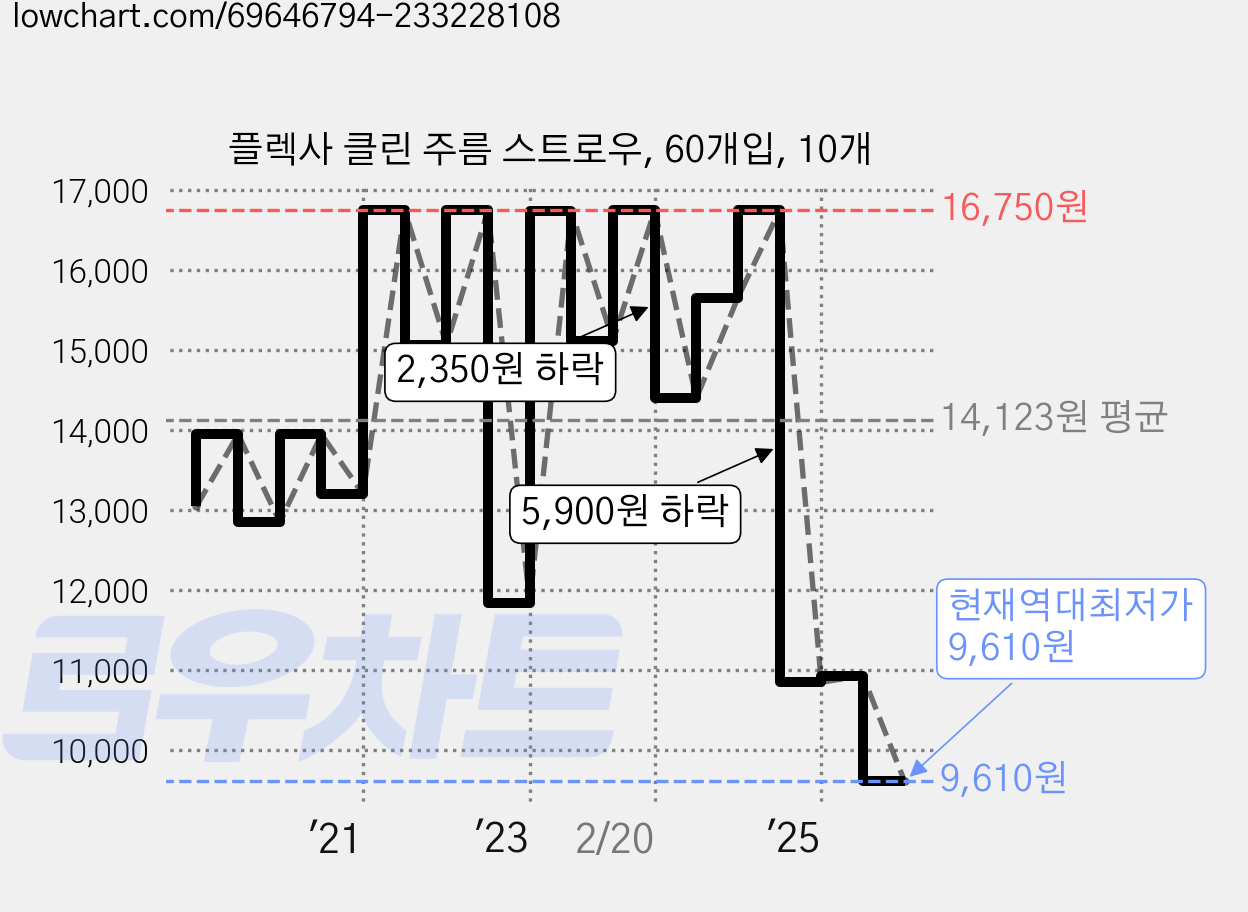 플렉사 클린 주름 스트로우, 60개입, 10개 가격 변동 차트, 현재가 9,610원, 역대최저가