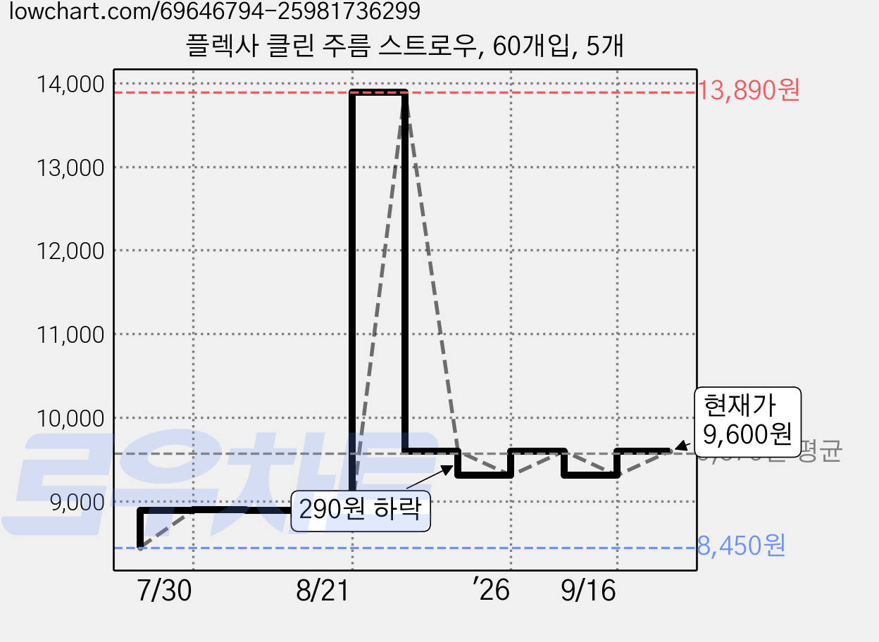 플렉사 클린 주름 스트로우, 60개입, 5개 가격 변동 차트, 현재가 9,600원, 관측 최저가 8,450원