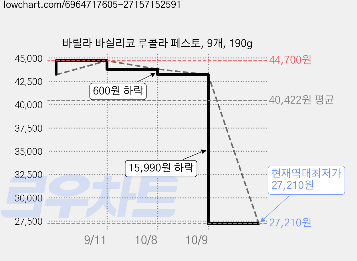 바릴라 바실리코 루콜라 페스토, 9개, 190g 가격 변동 차트, 현재가 27,210원, 역대최저가