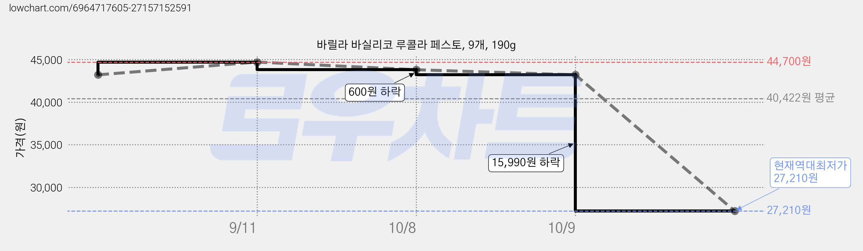 바릴라 바실리코 루콜라 페스토, 9개, 190g 가격 변동 차트, 현재가 27,210원, 역대최저가