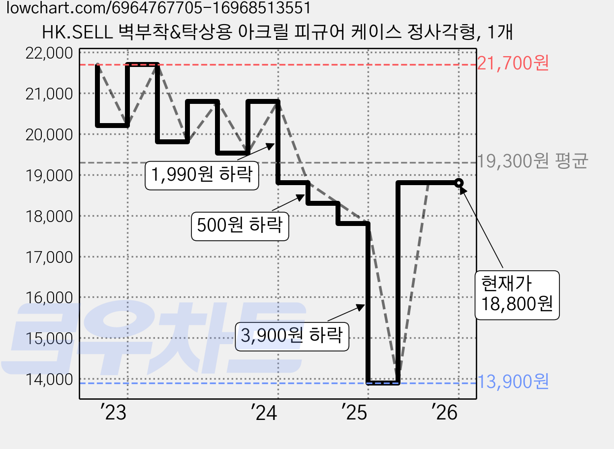 HK.SELL 벽부착&탁상용 아크릴 피규어 케이스 정사각형, 1개 가격 변동 차트, 현재가 18,800원, 관측 최저가 13,200원