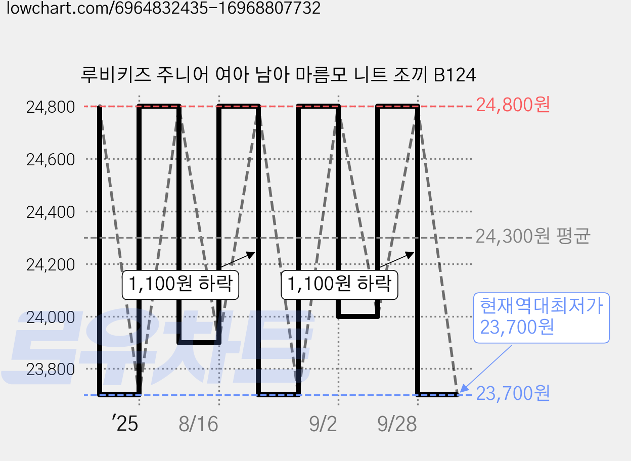루비키즈 주니어 여아 남아 마름모 니트 조끼 B124 가격 변동 차트, 현재가 23,700원, 역대최저가