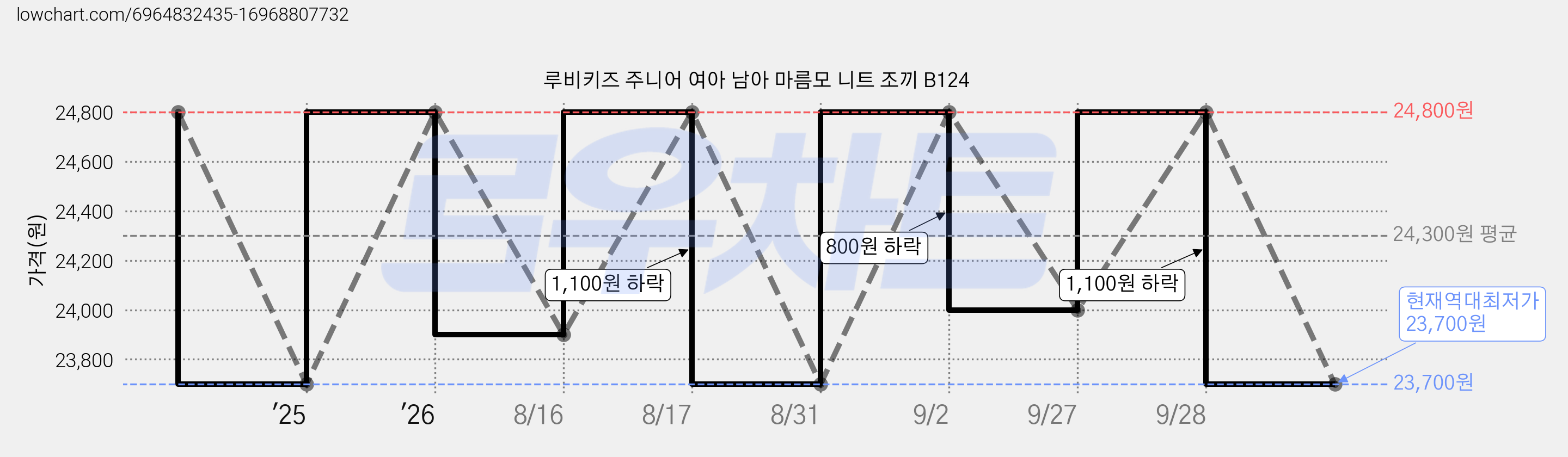 루비키즈 주니어 여아 남아 마름모 니트 조끼 B124 가격 변동 차트, 현재가 23,700원, 역대최저가