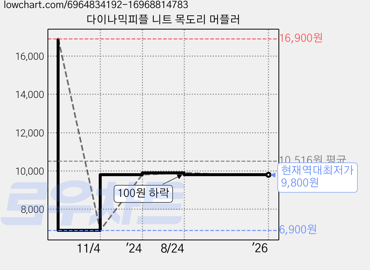 다이나믹피플 니트 목도리 머플러 가격 변동 차트, 현재가 9,800원, 역대최저가
