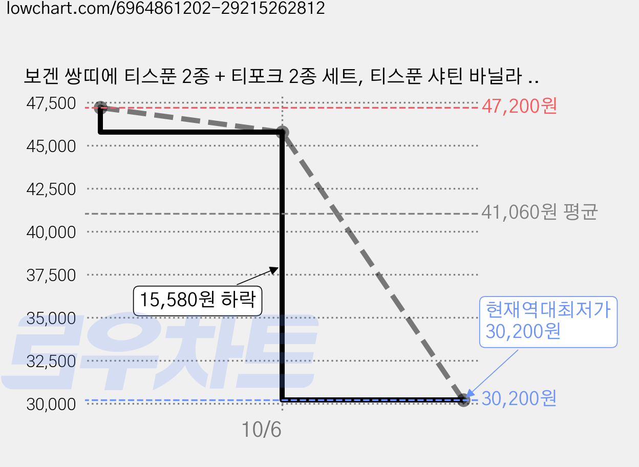 보겐 쌍띠에 티스푼 2종 + 티포크 2종 세트, 티스푼 샤틴 바닐라 + 샤틴 그린 + 티포크 샤틴 바닐라 + 샤틴 그린, 2세트 가격 변동 차트, 현재가 30,200원, 역대최저가