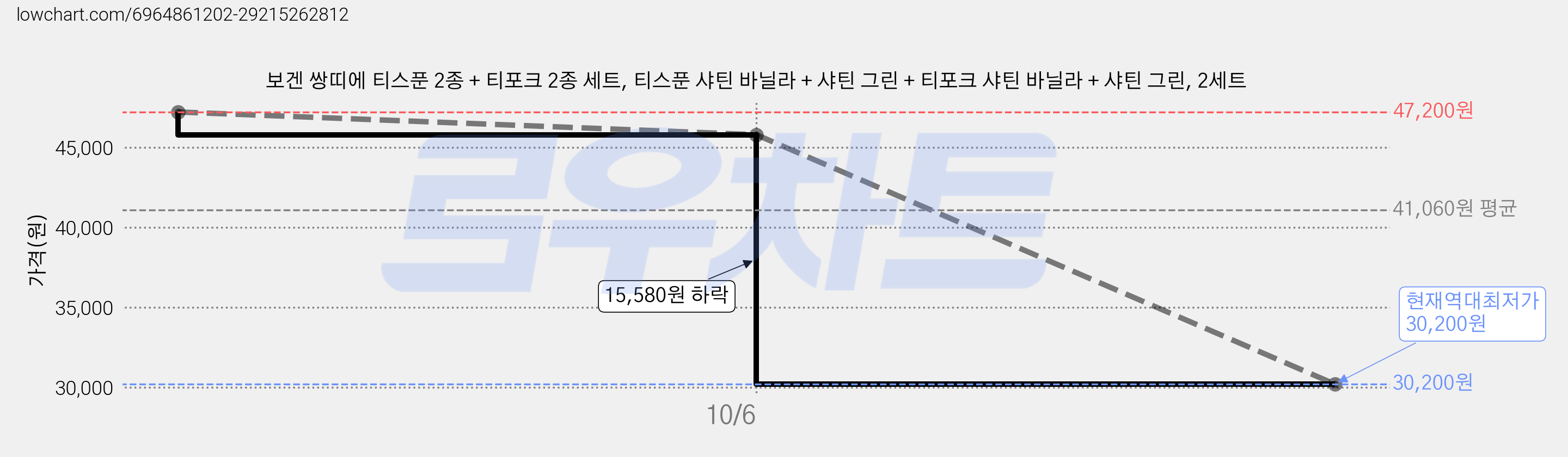 보겐 쌍띠에 티스푼 2종 + 티포크 2종 세트, 티스푼 샤틴 바닐라 + 샤틴 그린 + 티포크 샤틴 바닐라 + 샤틴 그린, 2세트 가격 변동 차트, 현재가 30,200원, 역대최저가