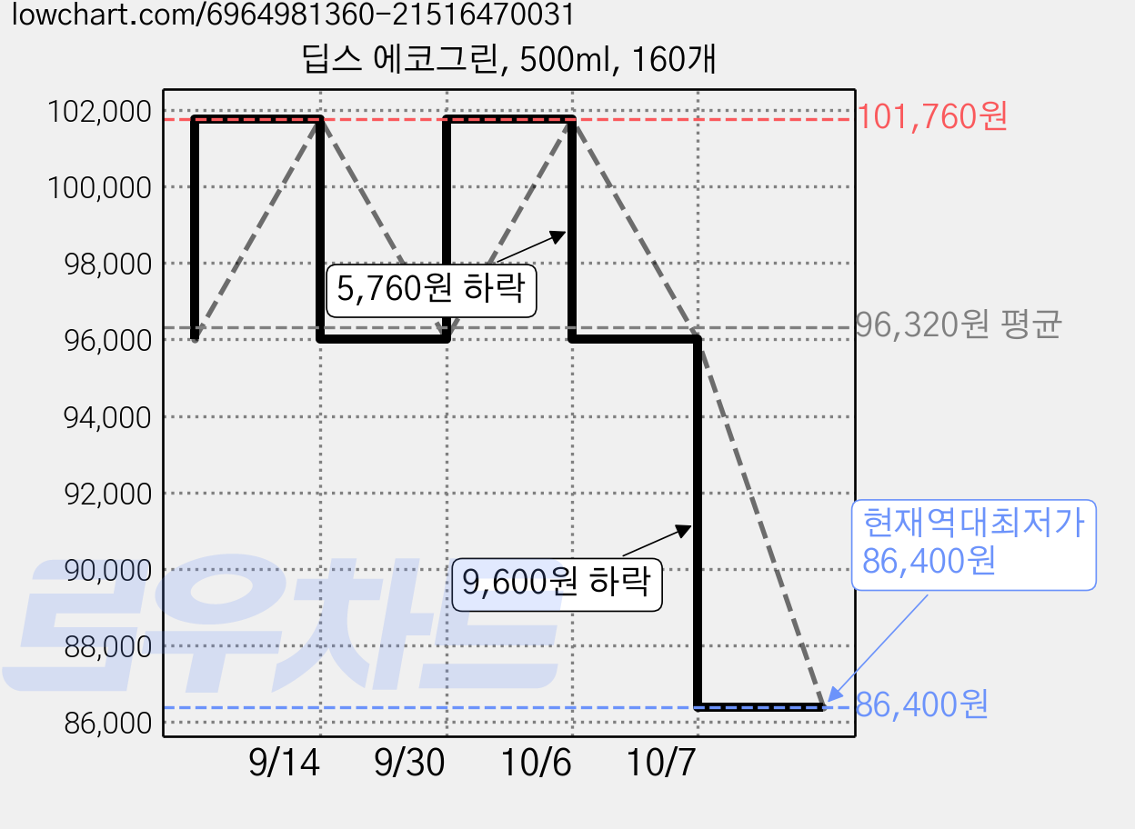 딥스 에코그린, 500ml, 160개 가격 변동 차트, 현재가 86,400원, 역대최저가