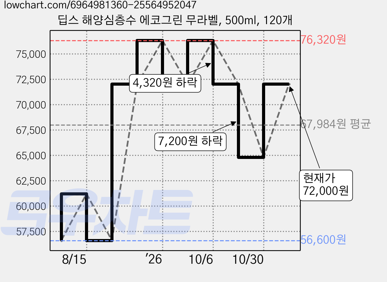딥스 해양심층수 에코그린 무라벨, 500ml, 120개 가격 변동 차트, 현재가 72,000원, 관측 최저가 56,600원