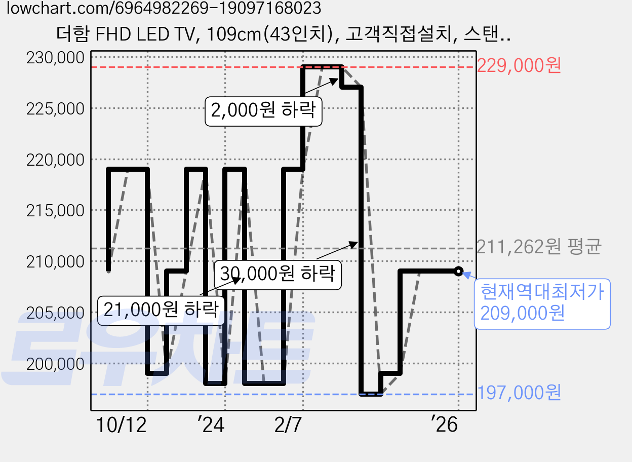 더함 FHD LED TV, 109cm(43인치), 고객직접설치, 스탠드형, COSMO C431FHD VA 2023C 가격 변동 차트, 현재가 209,000원, 역대최저가