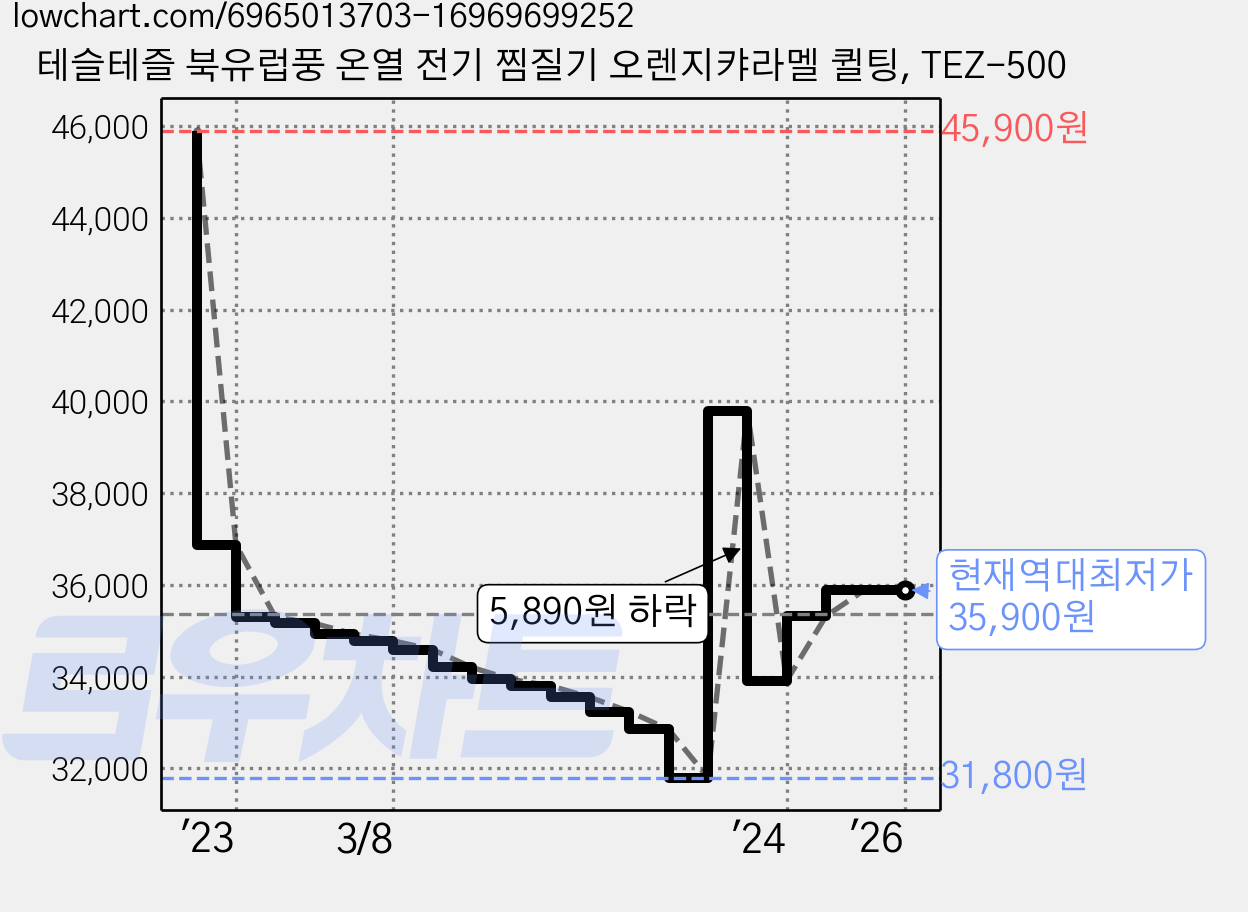 테슬테즐 북유럽풍 온열 전기 찜질기 오렌지캬라멜 퀼팅, TEZ-500 가격 변동 차트, 현재가 35,900원, 역대최저가