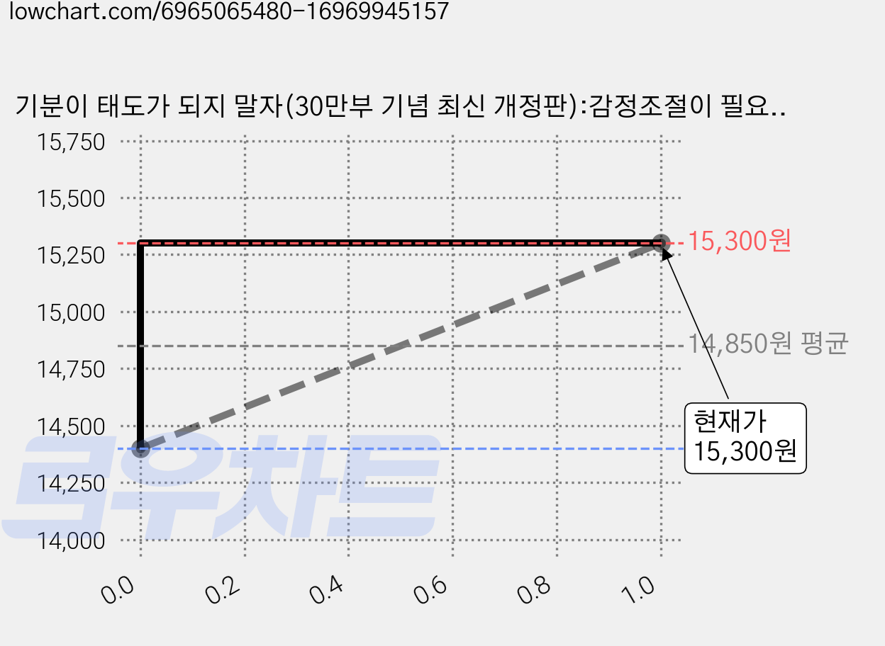 기분이 태도가 되지 말자(30만부 기념 최신 개정판):감정조절이 필요한 당신을 위한 책, 김수현(훈글), 하이스트 가격 변동 차트, 현재가 15,300원, 관측 최저가 14,400원