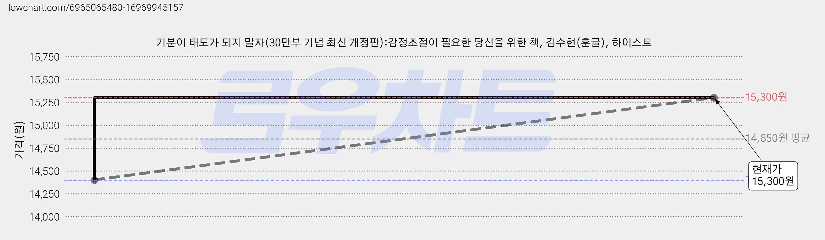 기분이 태도가 되지 말자(30만부 기념 최신 개정판):감정조절이 필요한 당신을 위한 책, 김수현(훈글), 하이스트 가격 변동 차트, 현재가 15,300원, 관측 최저가 14,400원
