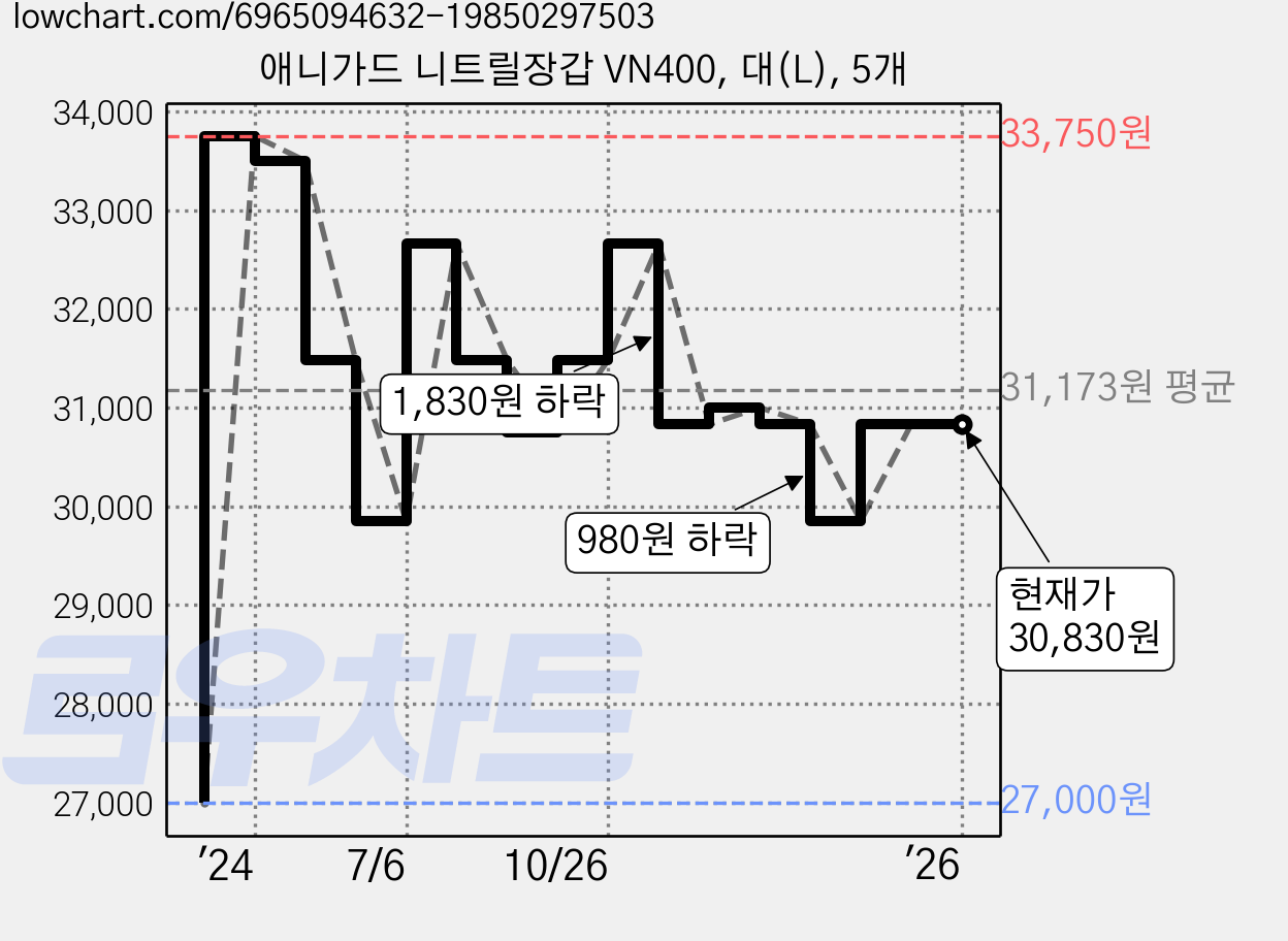 애니가드 니트릴장갑 VN400, 대(L), 5개 가격 변동 차트, 현재가 30,830원, 역대최저가