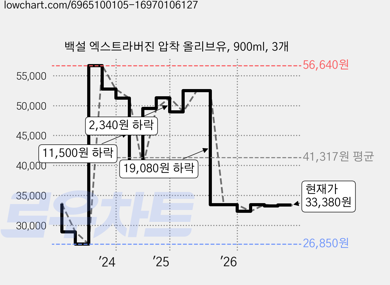 백설 엑스트라버진 압착 올리브유, 900ml, 3개 가격 변동 차트, 현재가 33,380원, 관측 최저가 26,400원