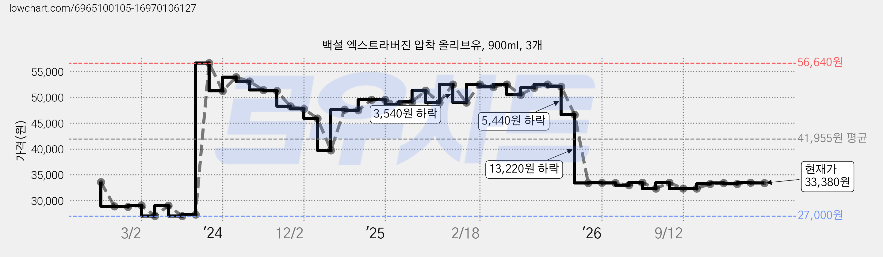 백설 엑스트라버진 압착 올리브유, 900ml, 3개 가격 변동 차트, 현재가 33,380원, 관측 최저가 26,400원
