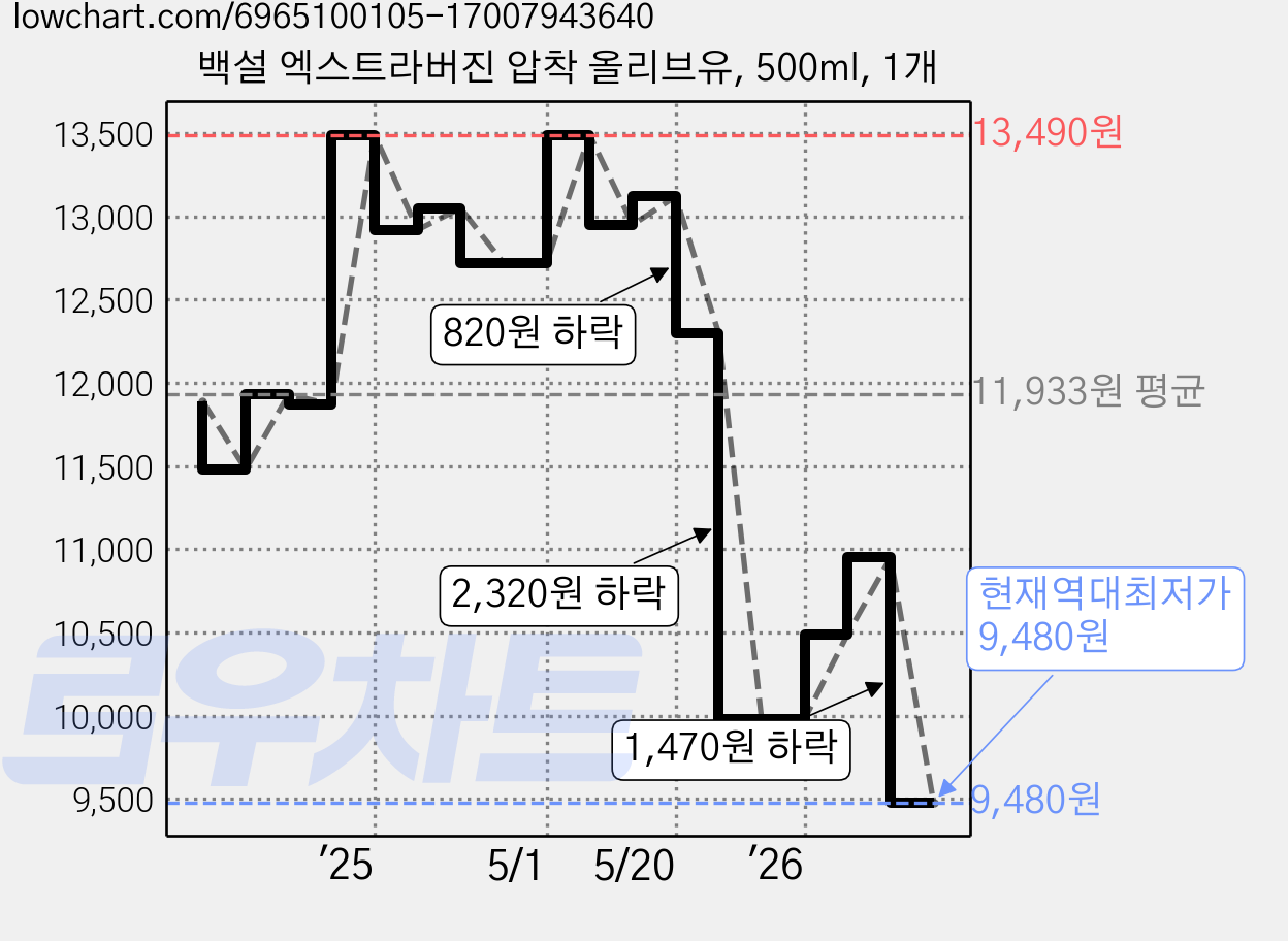 백설 엑스트라버진 압착 올리브유, 500ml, 1개 가격 변동 차트, 현재가 9,480원, 역대최저가
