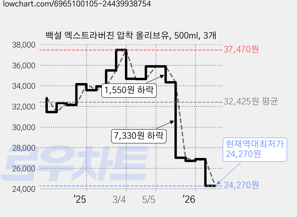 백설 엑스트라버진 압착 올리브유, 500ml, 3개 가격 변동 차트, 현재가 24,270원, 역대최저가