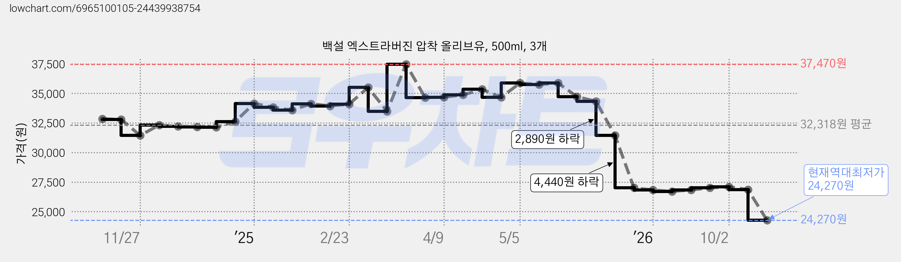 백설 엑스트라버진 압착 올리브유, 500ml, 3개 가격 변동 차트, 현재가 24,270원, 역대최저가