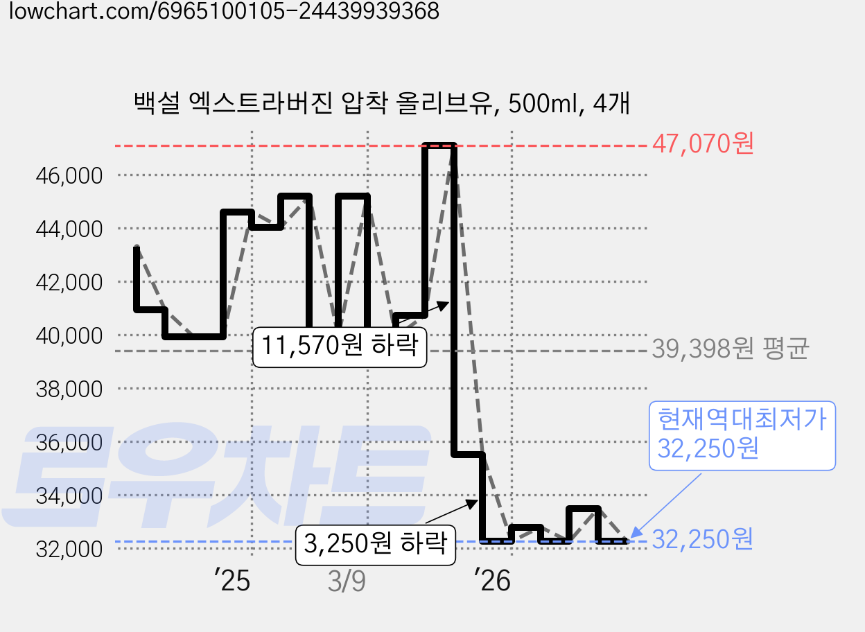 백설 엑스트라버진 압착 올리브유, 500ml, 4개 가격 변동 차트, 현재가 32,250원, 역대최저가