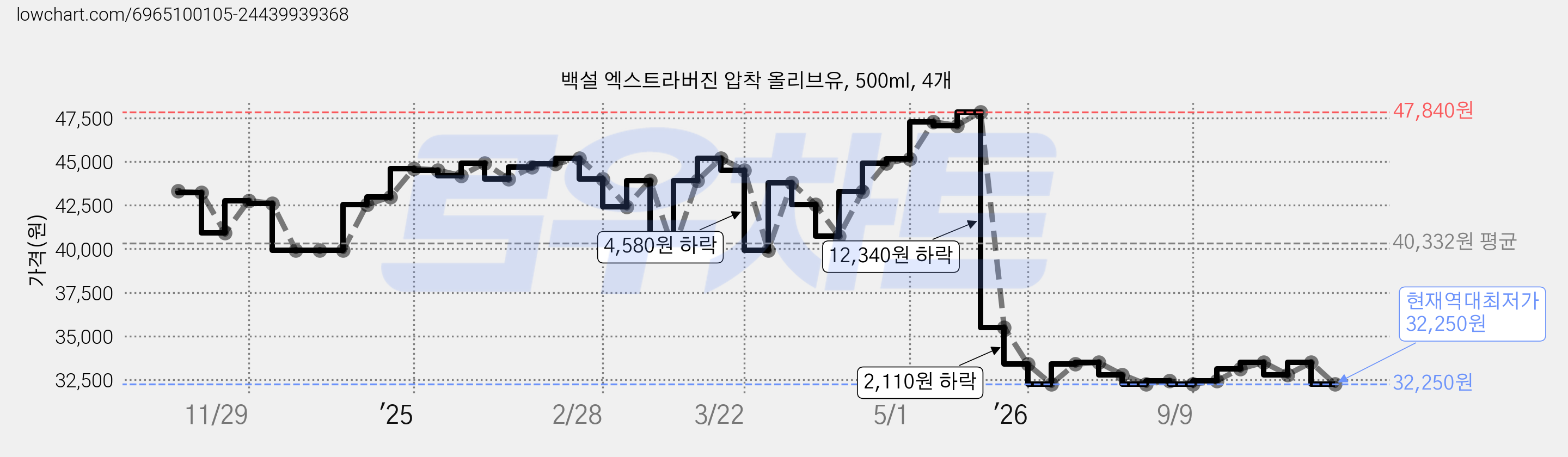 백설 엑스트라버진 압착 올리브유, 500ml, 4개 가격 변동 차트, 현재가 32,250원, 역대최저가