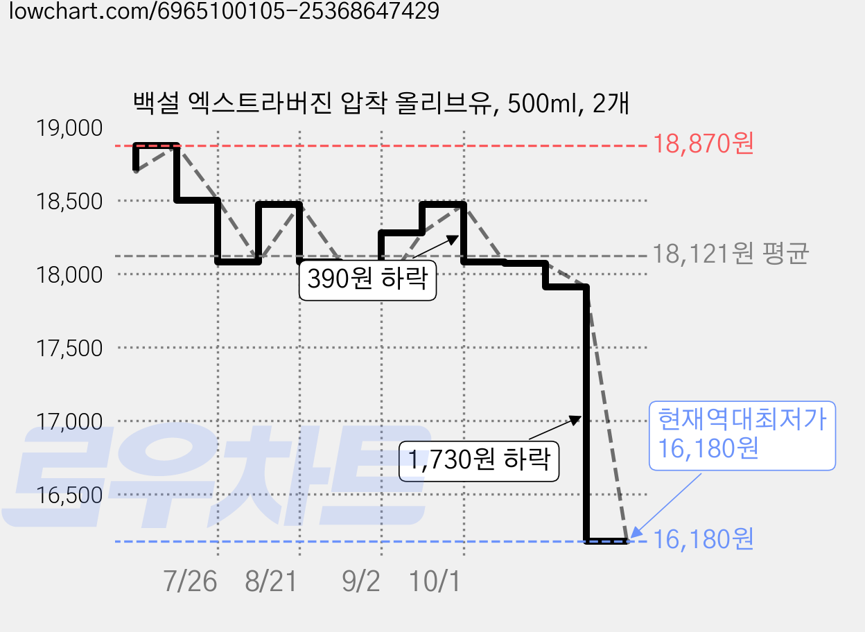 백설 엑스트라버진 압착 올리브유, 500ml, 2개 가격 변동 차트, 현재가 16,180원, 역대최저가