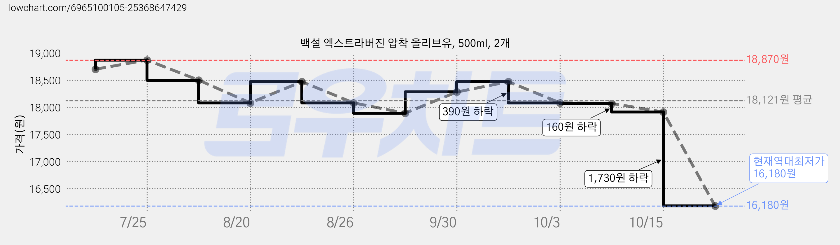 백설 엑스트라버진 압착 올리브유, 500ml, 2개 가격 변동 차트, 현재가 16,180원, 역대최저가