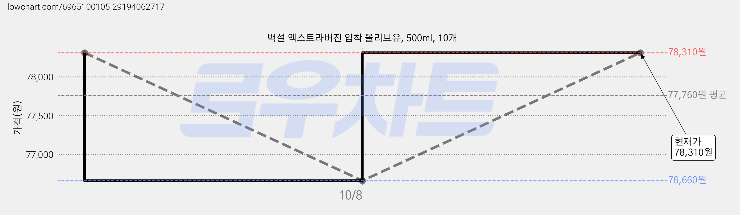 백설 엑스트라버진 압착 올리브유, 500ml, 10개 가격 변동 차트, 현재가 78,310원, 관측 최저가 76,660원