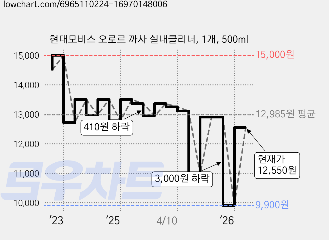 현대모비스 오로르 까사 실내클리너, 1개, 500ml 가격 변동 차트, 현재가 9,900원, 역대최저가