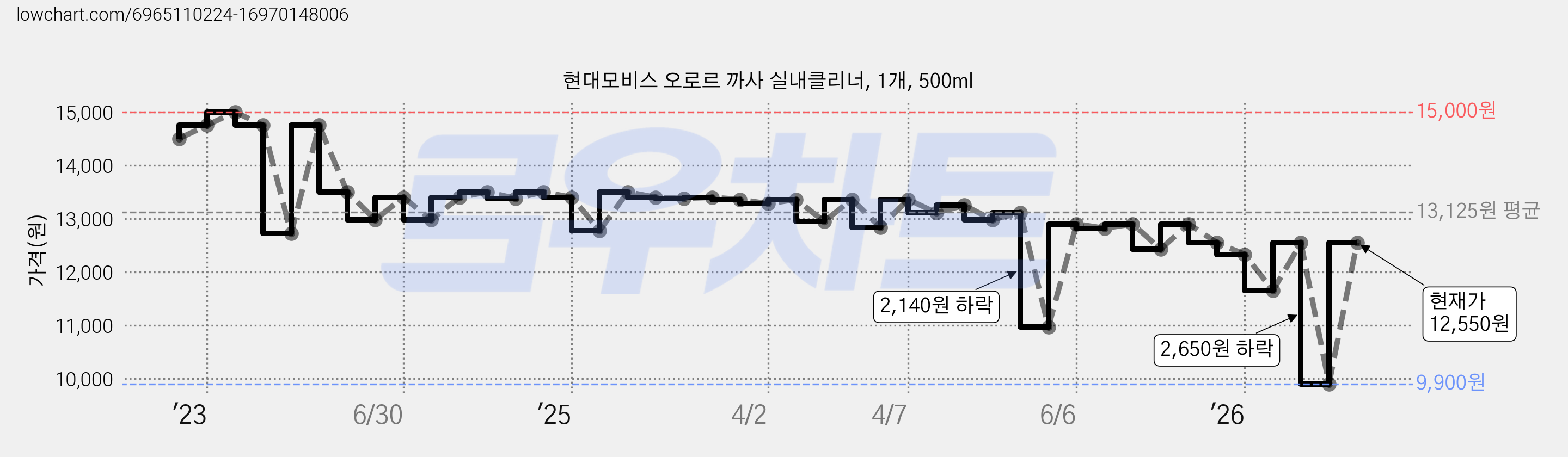 현대모비스 오로르 까사 실내클리너, 1개, 500ml 가격 변동 차트, 현재가 9,900원, 역대최저가