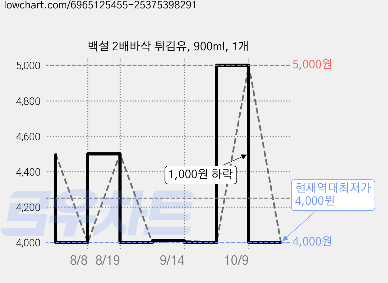 백설 2배바삭 튀김유, 900ml, 1개 가격 변동 차트, 현재가 4,000원, 역대최저가