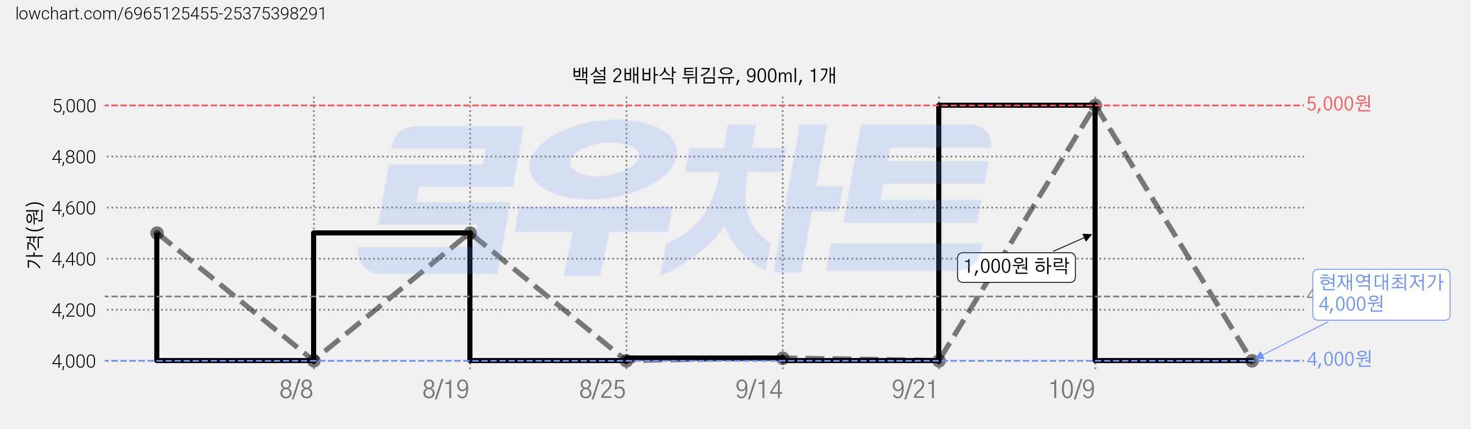 백설 2배바삭 튀김유, 900ml, 1개 가격 변동 차트, 현재가 4,000원, 역대최저가