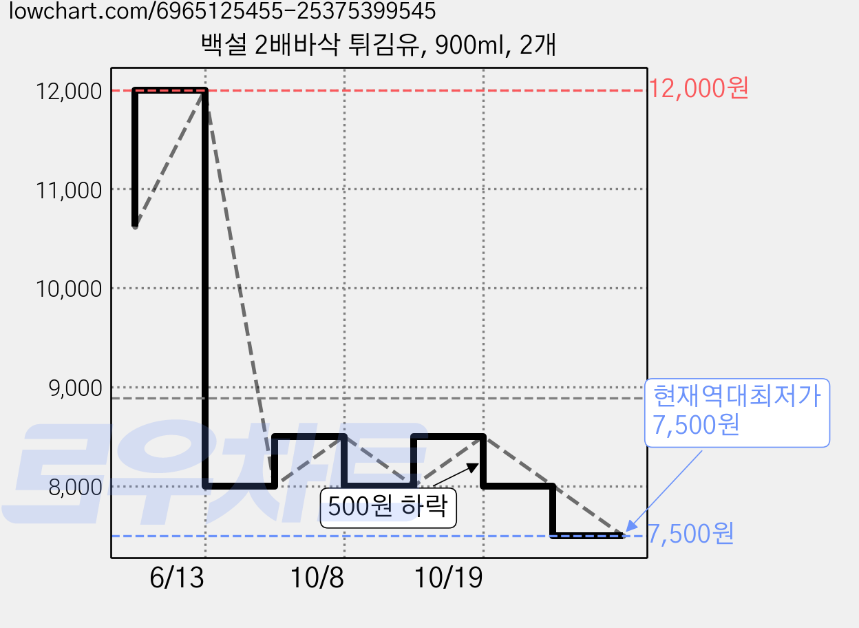 백설 2배바삭 튀김유, 900ml, 2개 가격 변동 차트, 현재가 7,500원, 역대최저가