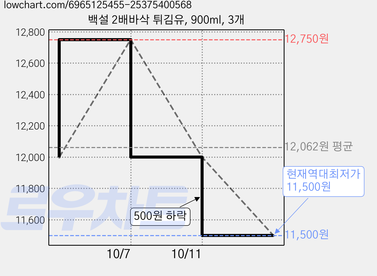 백설 2배바삭 튀김유, 900ml, 3개 가격 변동 차트, 현재가 11,500원, 역대최저가