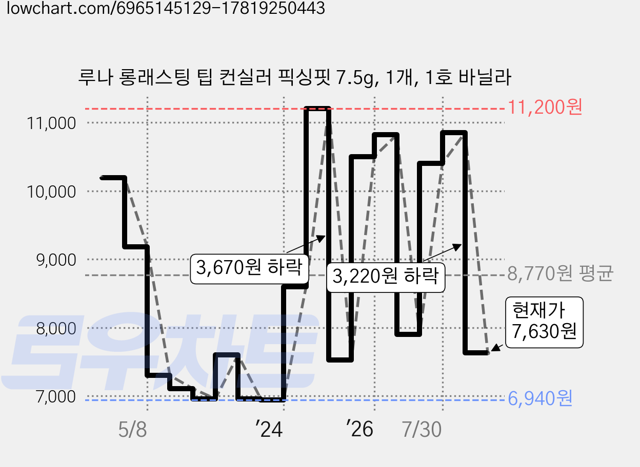 루나 롱래스팅 팁 컨실러 픽싱핏 7.5g, 1개, 1호 바닐라 가격 변동 차트, 현재가 7,630원, 관측 최저가 6,910원
