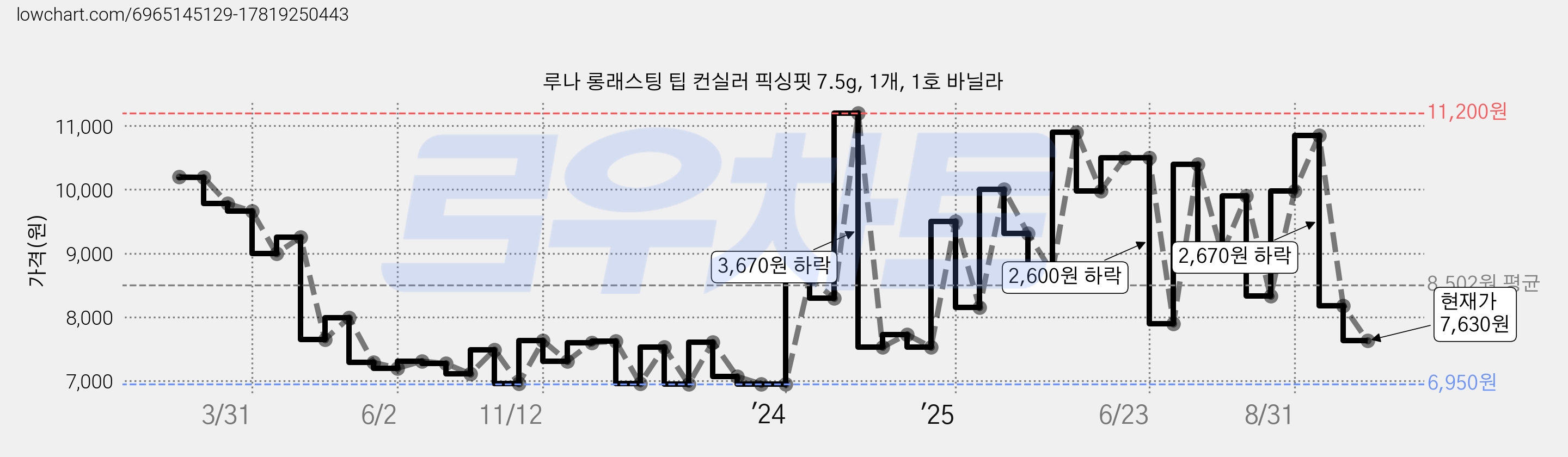 루나 롱래스팅 팁 컨실러 픽싱핏 7.5g, 1개, 1호 바닐라 가격 변동 차트, 현재가 7,630원, 관측 최저가 6,910원