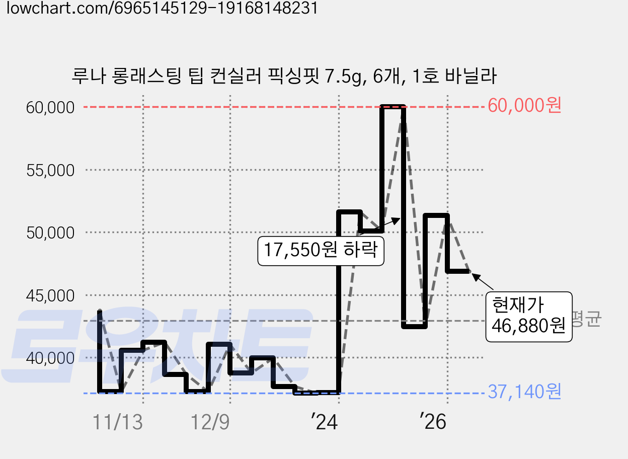 루나 롱래스팅 팁 컨실러 픽싱핏 7.5g, 6개, 1호 바닐라 가격 변동 차트, 현재가 46,880원, 관측 최저가 36,960원