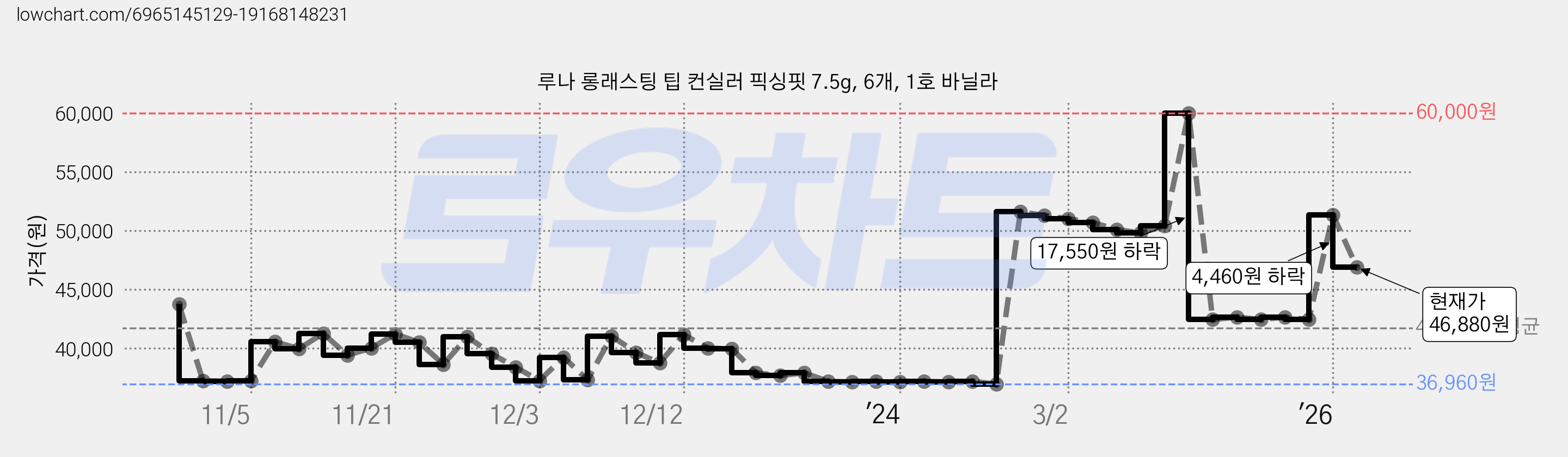 루나 롱래스팅 팁 컨실러 픽싱핏 7.5g, 6개, 1호 바닐라 가격 변동 차트, 현재가 46,880원, 관측 최저가 36,960원