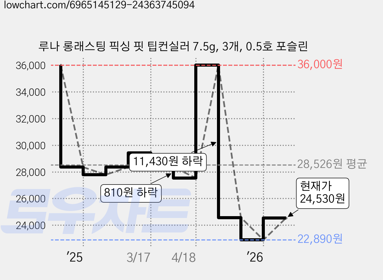 루나 롱래스팅 픽싱 핏 팁컨실러 7.5g, 3개, 0.5호 포슬린 가격 변동 차트, 현재가 24,530원, 관측 최저가 22,890원