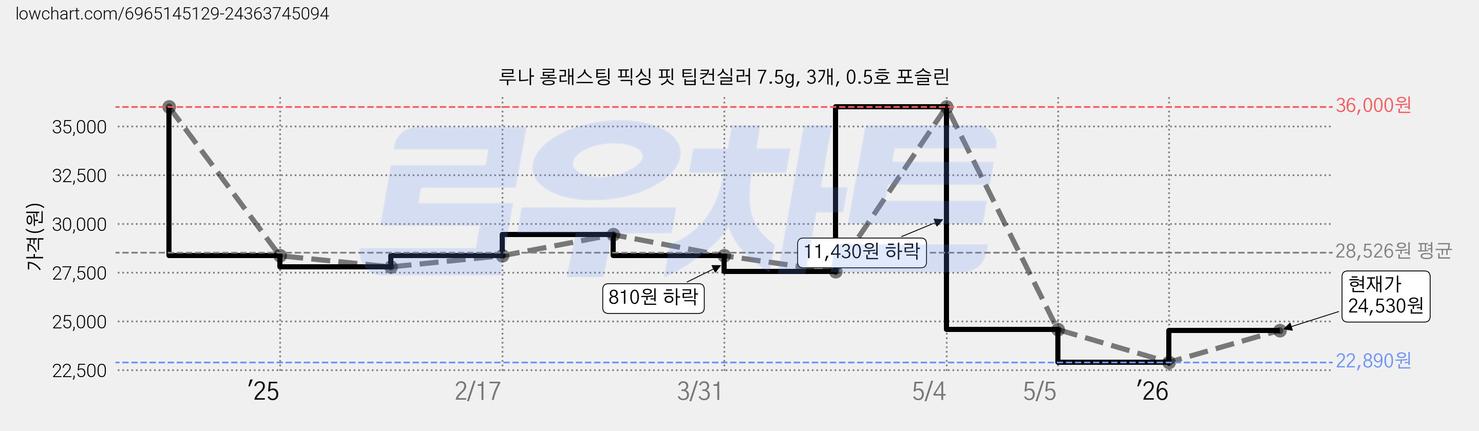 루나 롱래스팅 픽싱 핏 팁컨실러 7.5g, 3개, 0.5호 포슬린 가격 변동 차트, 현재가 24,530원, 관측 최저가 22,890원