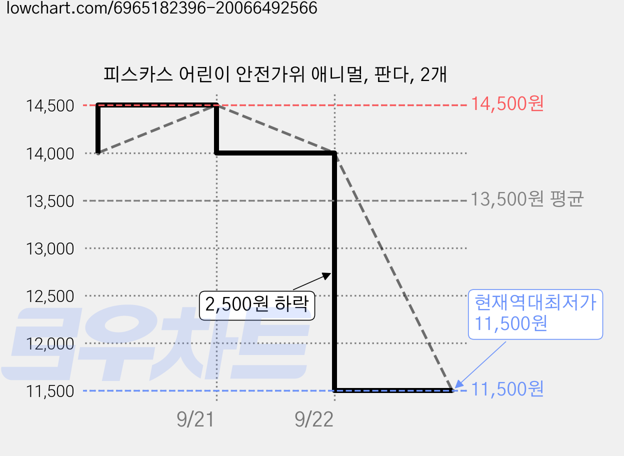 피스카스 어린이 안전가위 애니멀, 판다, 2개 가격 변동 차트, 현재가 11,500원, 역대최저가