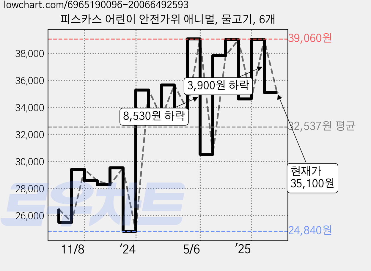피스카스 어린이 안전가위 애니멀, 물고기, 6개 가격 변동 차트, 현재가 35,100원, 관측 최저가 24,840원