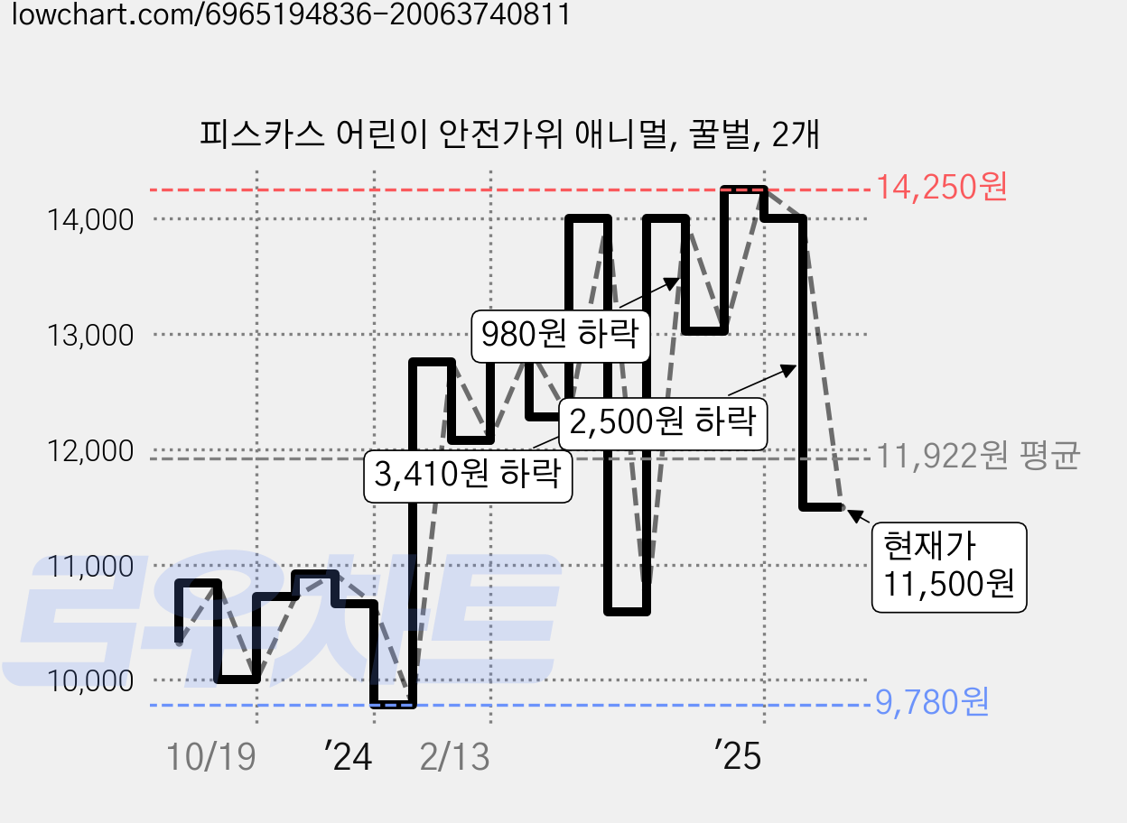 피스카스 어린이 안전가위 애니멀, 꿀벌, 2개 가격 변동 차트, 현재가 11,500원, 관측 최저가 9,780원