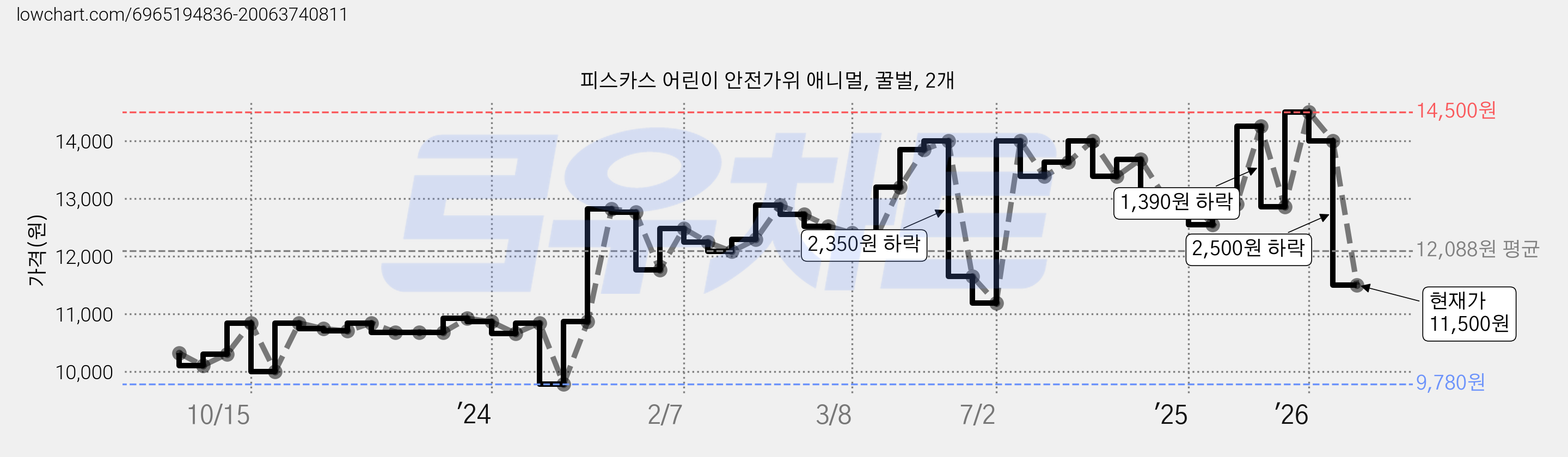 피스카스 어린이 안전가위 애니멀, 꿀벌, 2개 가격 변동 차트, 현재가 11,500원, 관측 최저가 9,780원