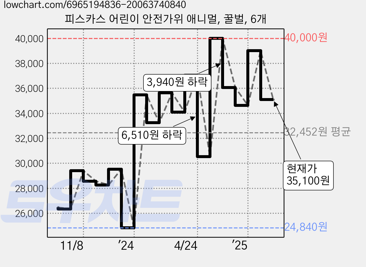 피스카스 어린이 안전가위 애니멀, 꿀벌, 6개 가격 변동 차트, 현재가 35,100원, 관측 최저가 24,840원